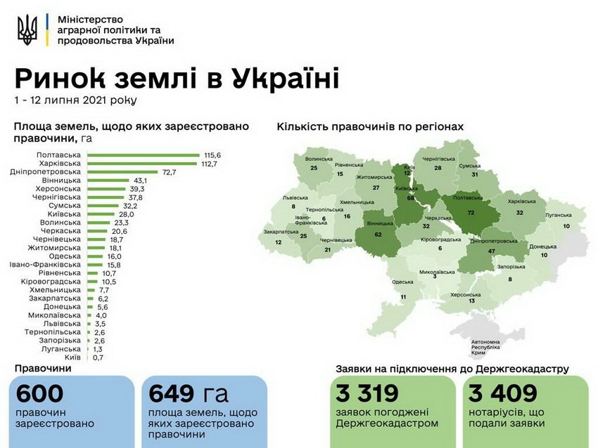 Ринок землі: у Вінницькій області  вже продали 43,1 гектарів, фото-1