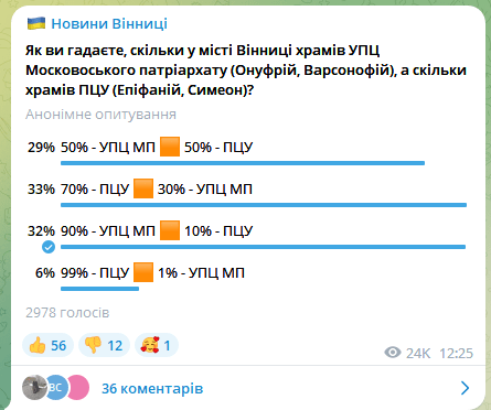 У Вінниці більшість храмів належать УПЦ МП