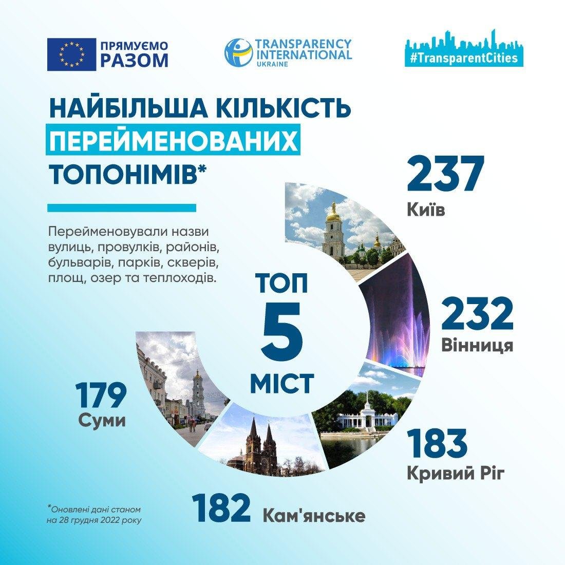 Вінниця в лідерах за кількістю перейменованих «російських» топонімів
