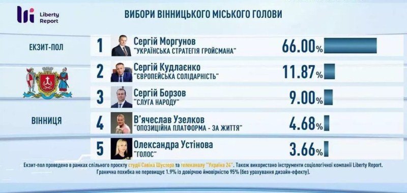 Результаты выборов: Моргунов - мэр Винницы Результаты выборов: Моргунов - мэр Винницы