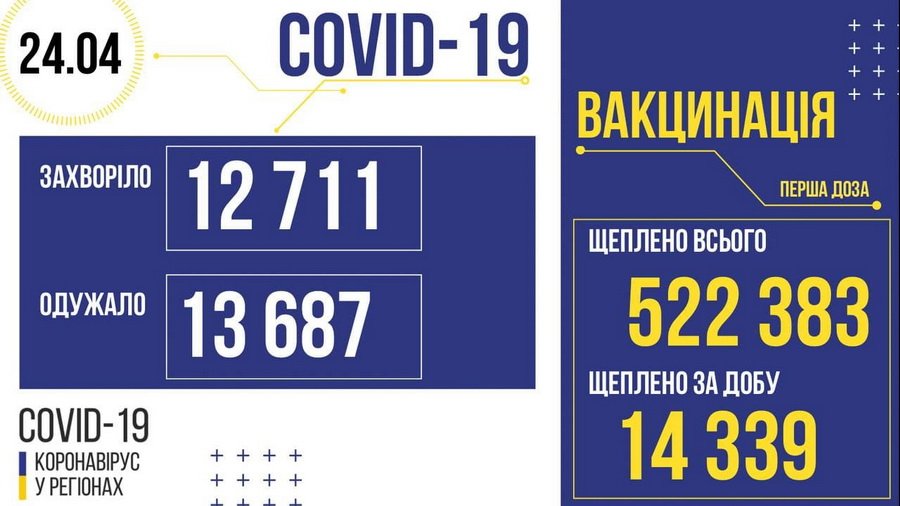 Коронавірус на Вінниччині: 12 пацієнтів померли, 419 – одужали