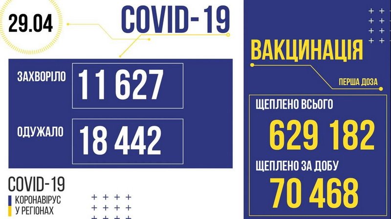 Коронавірус на Вінниччині: 9 пацієнтів померли, 684 – одужали