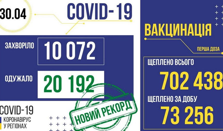 За добу на Вінниччині одужали від «ковід» 752 пацієнта, померли – 11