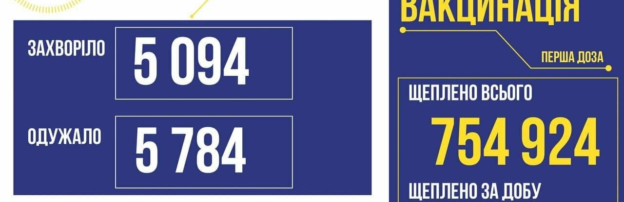 За добу на Вінниччині після COVID-19 одужали 102 пацієнти, а захворіла сотня