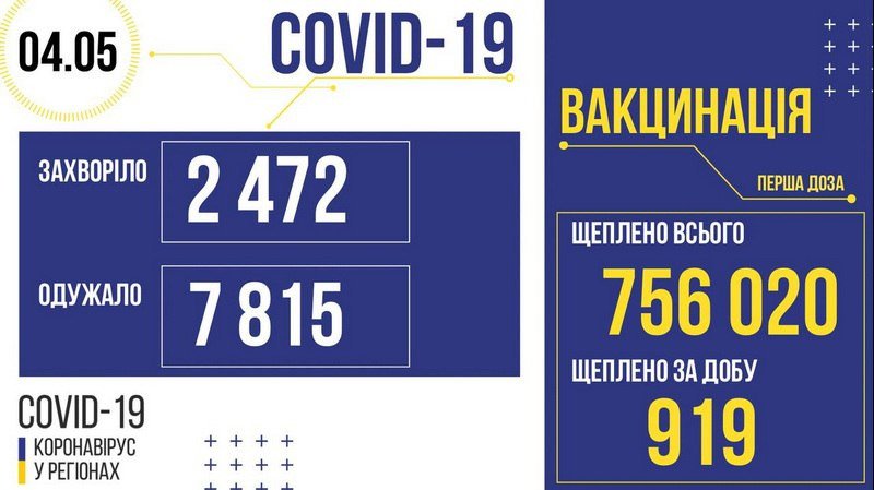 Коронавірус на Вінниччині: 11 пацієнтів померли, 261 - одужали