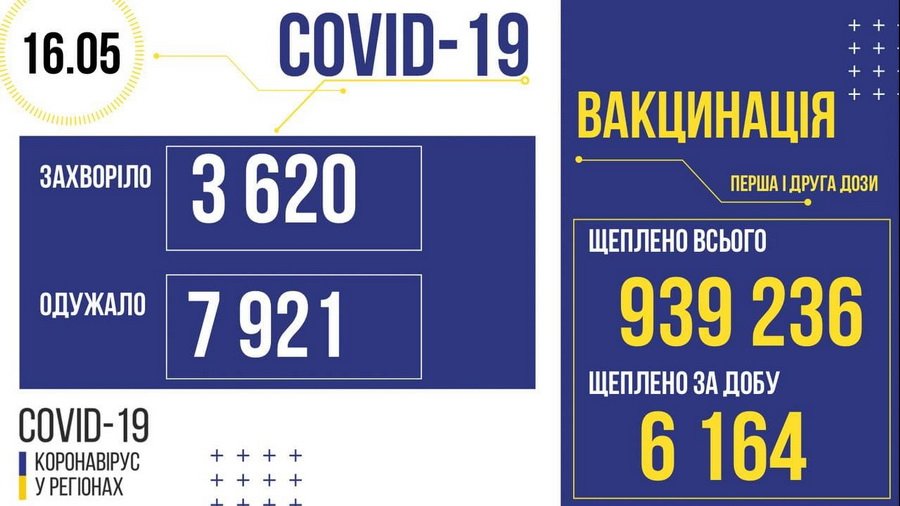 На Вінниччині за добу виявили 62 нових випадків захворювання на COVID, одужали – 447 людей