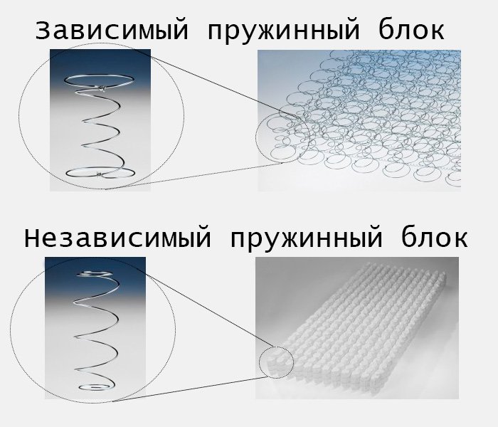 Наполнитель для ортопедического матраса