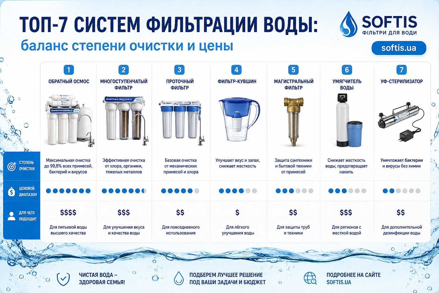 системы фильтрации воды Softis системы фильтрации воды Softis