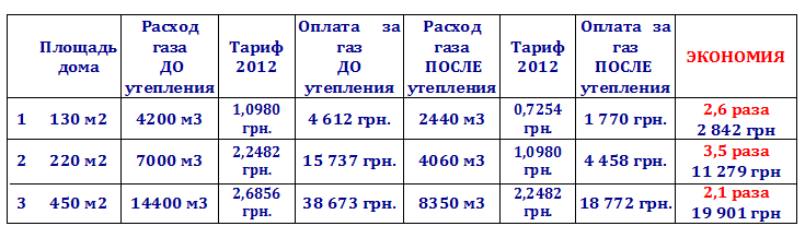 экономия газа